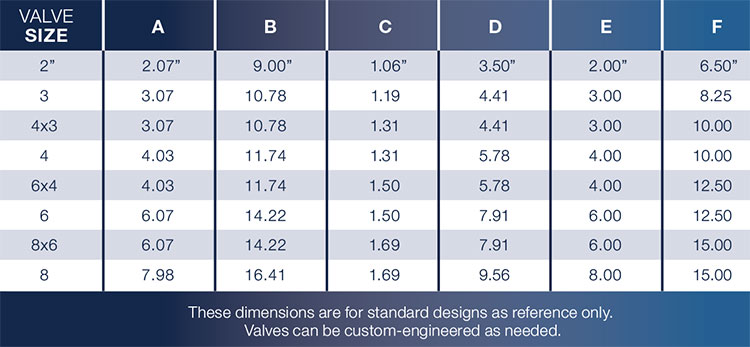 Emergency Shutdown Valve Chart